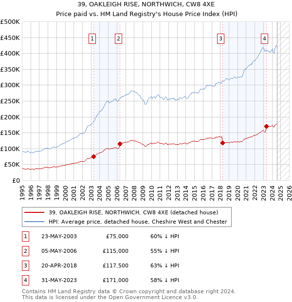 39, OAKLEIGH RISE, NORTHWICH, CW8 4XE: Price paid vs HM Land Registry's House Price Index