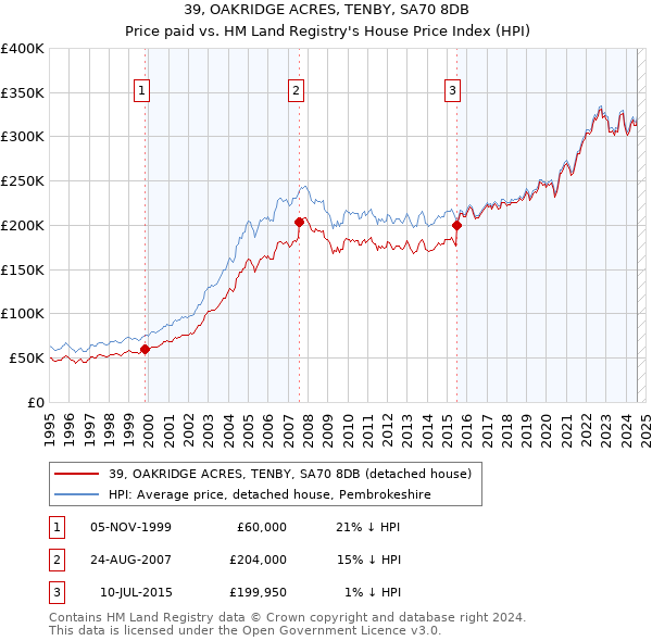 39, OAKRIDGE ACRES, TENBY, SA70 8DB: Price paid vs HM Land Registry's House Price Index