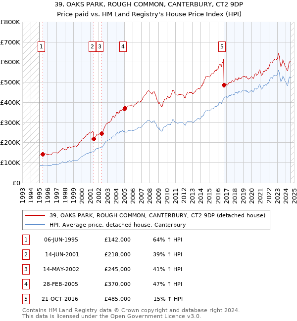 39, OAKS PARK, ROUGH COMMON, CANTERBURY, CT2 9DP: Price paid vs HM Land Registry's House Price Index