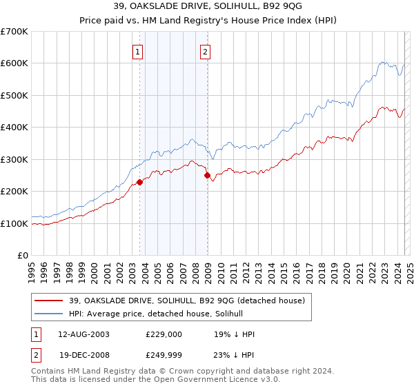 39, OAKSLADE DRIVE, SOLIHULL, B92 9QG: Price paid vs HM Land Registry's House Price Index