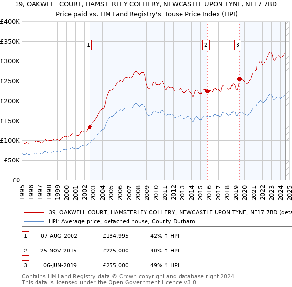 39, OAKWELL COURT, HAMSTERLEY COLLIERY, NEWCASTLE UPON TYNE, NE17 7BD: Price paid vs HM Land Registry's House Price Index