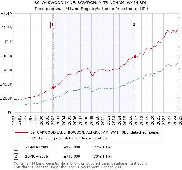 39, OAKWOOD LANE, BOWDON, ALTRINCHAM, WA14 3DL: Price paid vs HM Land Registry's House Price Index