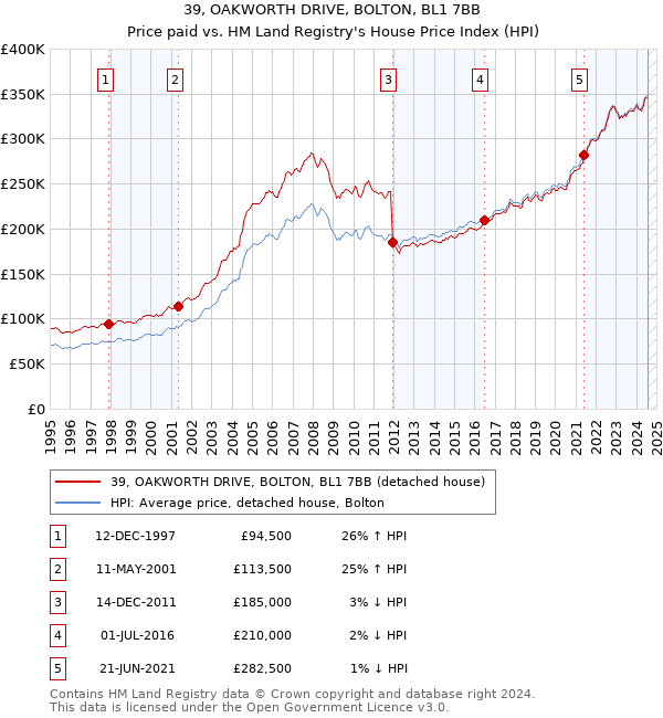 39, OAKWORTH DRIVE, BOLTON, BL1 7BB: Price paid vs HM Land Registry's House Price Index