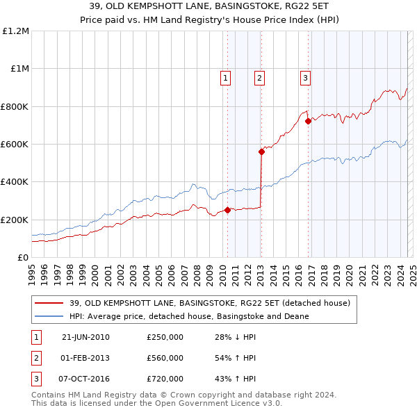 39, OLD KEMPSHOTT LANE, BASINGSTOKE, RG22 5ET: Price paid vs HM Land Registry's House Price Index