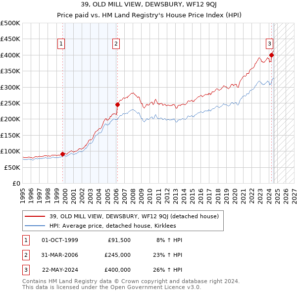 39, OLD MILL VIEW, DEWSBURY, WF12 9QJ: Price paid vs HM Land Registry's House Price Index