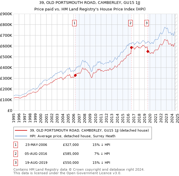 39, OLD PORTSMOUTH ROAD, CAMBERLEY, GU15 1JJ: Price paid vs HM Land Registry's House Price Index