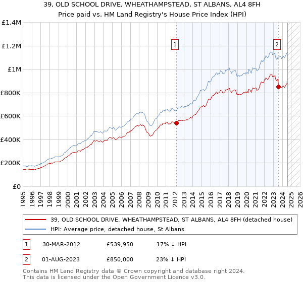 39, OLD SCHOOL DRIVE, WHEATHAMPSTEAD, ST ALBANS, AL4 8FH: Price paid vs HM Land Registry's House Price Index