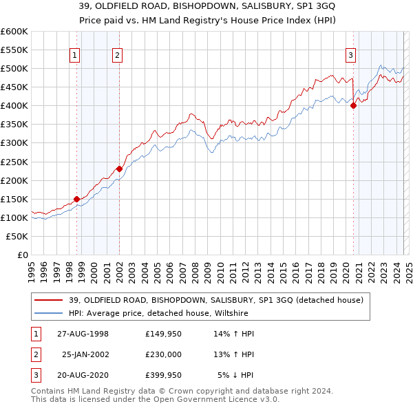 39, OLDFIELD ROAD, BISHOPDOWN, SALISBURY, SP1 3GQ: Price paid vs HM Land Registry's House Price Index