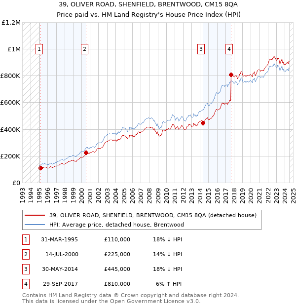 39, OLIVER ROAD, SHENFIELD, BRENTWOOD, CM15 8QA: Price paid vs HM Land Registry's House Price Index