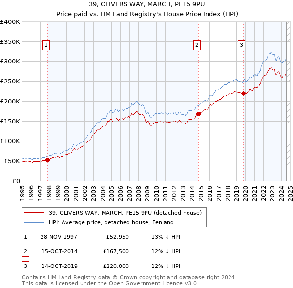 39, OLIVERS WAY, MARCH, PE15 9PU: Price paid vs HM Land Registry's House Price Index