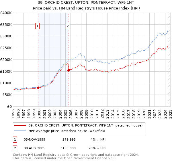 39, ORCHID CREST, UPTON, PONTEFRACT, WF9 1NT: Price paid vs HM Land Registry's House Price Index