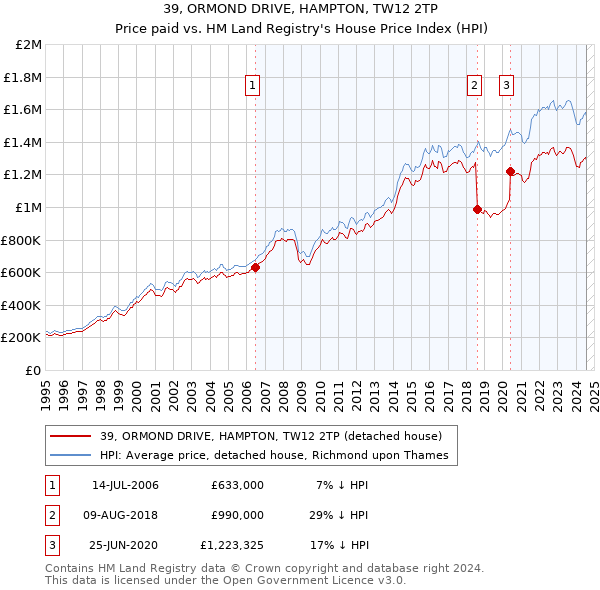 39, ORMOND DRIVE, HAMPTON, TW12 2TP: Price paid vs HM Land Registry's House Price Index