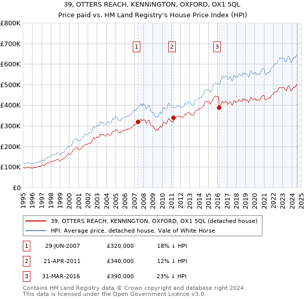 39, OTTERS REACH, KENNINGTON, OXFORD, OX1 5QL: Price paid vs HM Land Registry's House Price Index