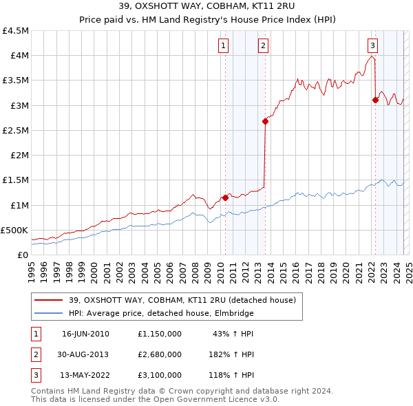 39, OXSHOTT WAY, COBHAM, KT11 2RU: Price paid vs HM Land Registry's House Price Index