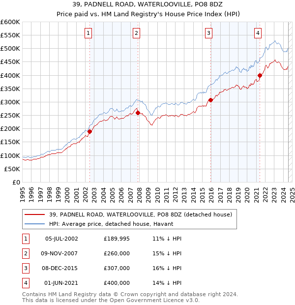 39, PADNELL ROAD, WATERLOOVILLE, PO8 8DZ: Price paid vs HM Land Registry's House Price Index