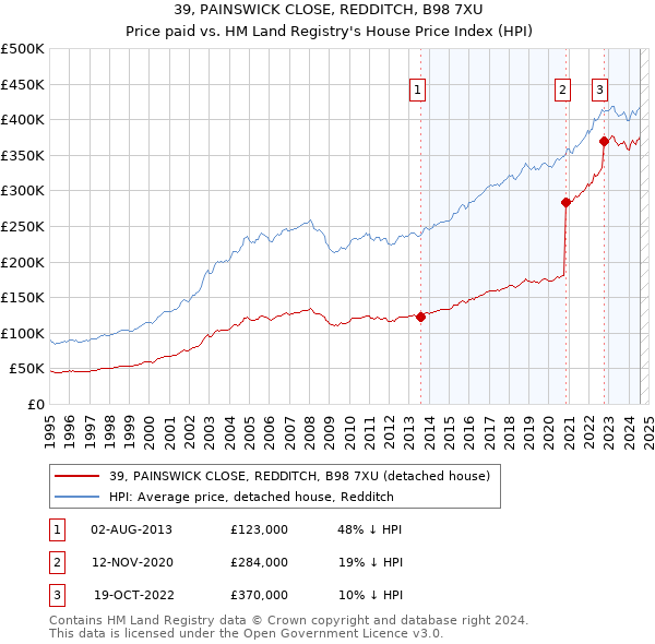 39, PAINSWICK CLOSE, REDDITCH, B98 7XU: Price paid vs HM Land Registry's House Price Index