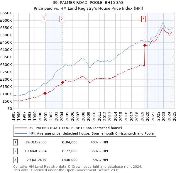 39, PALMER ROAD, POOLE, BH15 3AS: Price paid vs HM Land Registry's House Price Index