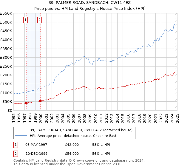 39, PALMER ROAD, SANDBACH, CW11 4EZ: Price paid vs HM Land Registry's House Price Index