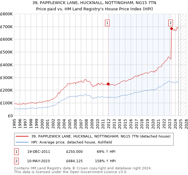 39, PAPPLEWICK LANE, HUCKNALL, NOTTINGHAM, NG15 7TN: Price paid vs HM Land Registry's House Price Index