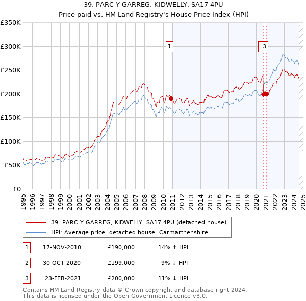 39, PARC Y GARREG, KIDWELLY, SA17 4PU: Price paid vs HM Land Registry's House Price Index