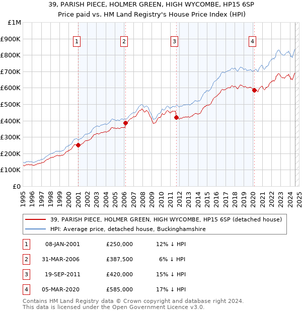 39, PARISH PIECE, HOLMER GREEN, HIGH WYCOMBE, HP15 6SP: Price paid vs HM Land Registry's House Price Index