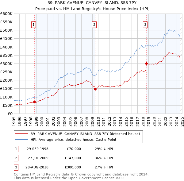 39, PARK AVENUE, CANVEY ISLAND, SS8 7PY: Price paid vs HM Land Registry's House Price Index