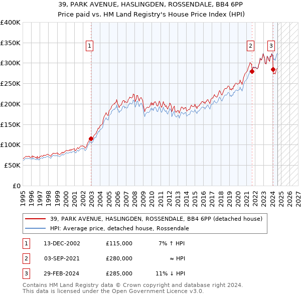 39, PARK AVENUE, HASLINGDEN, ROSSENDALE, BB4 6PP: Price paid vs HM Land Registry's House Price Index