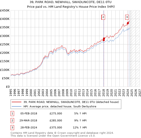 39, PARK ROAD, NEWHALL, SWADLINCOTE, DE11 0TU: Price paid vs HM Land Registry's House Price Index