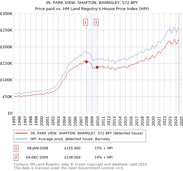 39, PARK VIEW, SHAFTON, BARNSLEY, S72 8PY: Price paid vs HM Land Registry's House Price Index