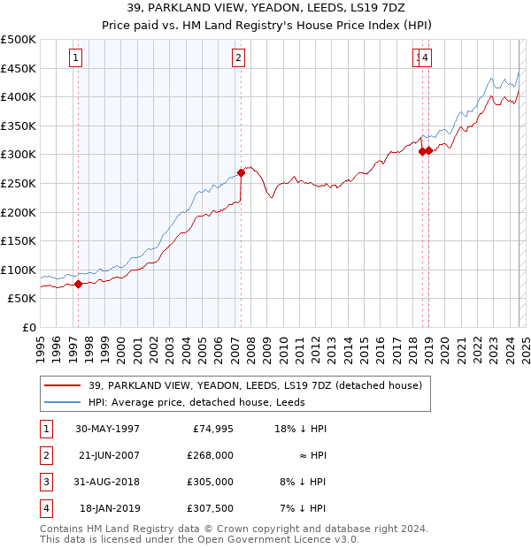 39, PARKLAND VIEW, YEADON, LEEDS, LS19 7DZ: Price paid vs HM Land Registry's House Price Index