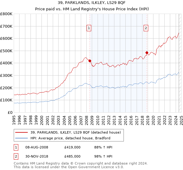 39, PARKLANDS, ILKLEY, LS29 8QF: Price paid vs HM Land Registry's House Price Index