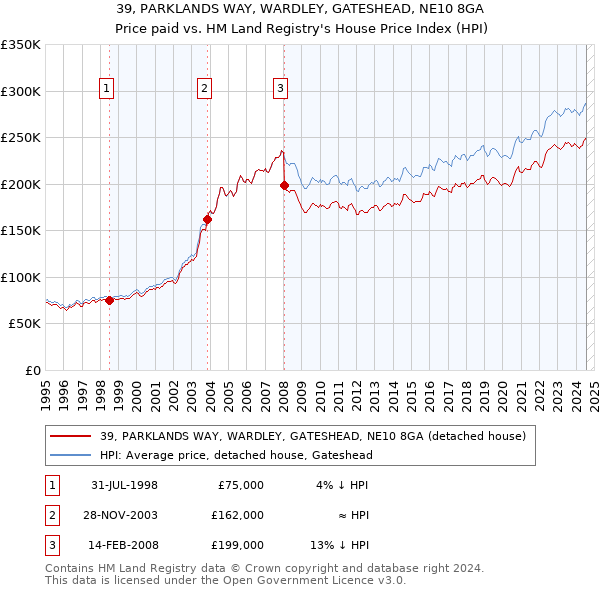 39, PARKLANDS WAY, WARDLEY, GATESHEAD, NE10 8GA: Price paid vs HM Land Registry's House Price Index