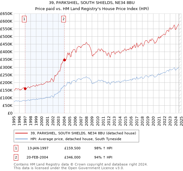 39, PARKSHIEL, SOUTH SHIELDS, NE34 8BU: Price paid vs HM Land Registry's House Price Index