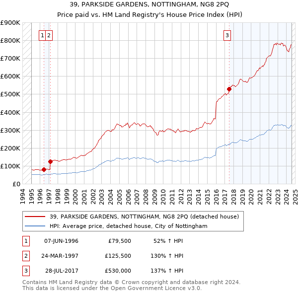 39, PARKSIDE GARDENS, NOTTINGHAM, NG8 2PQ: Price paid vs HM Land Registry's House Price Index