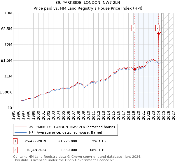 39, PARKSIDE, LONDON, NW7 2LN: Price paid vs HM Land Registry's House Price Index