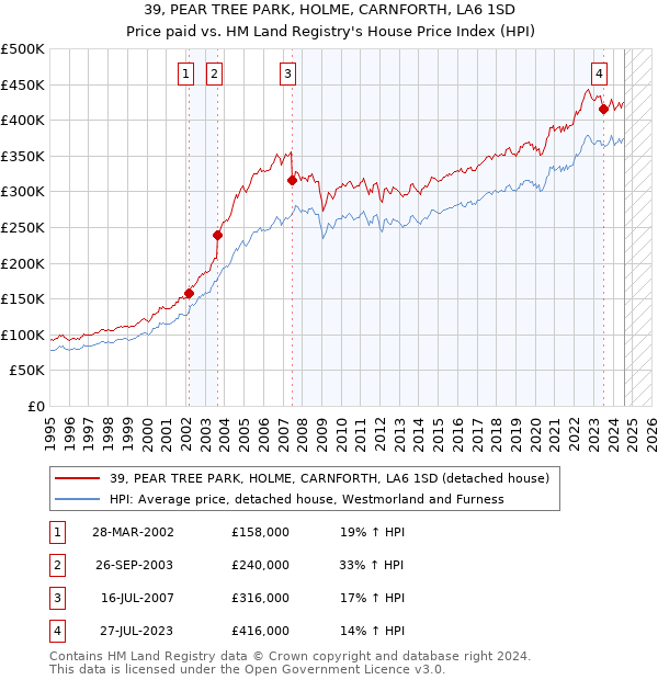 39, PEAR TREE PARK, HOLME, CARNFORTH, LA6 1SD: Price paid vs HM Land Registry's House Price Index