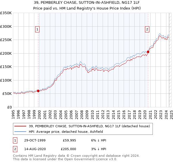 39, PEMBERLEY CHASE, SUTTON-IN-ASHFIELD, NG17 1LF: Price paid vs HM Land Registry's House Price Index