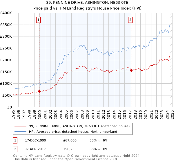 39, PENNINE DRIVE, ASHINGTON, NE63 0TE: Price paid vs HM Land Registry's House Price Index