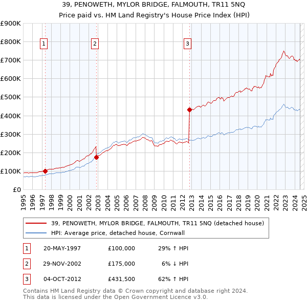 39, PENOWETH, MYLOR BRIDGE, FALMOUTH, TR11 5NQ: Price paid vs HM Land Registry's House Price Index