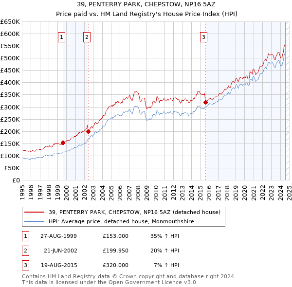 39, PENTERRY PARK, CHEPSTOW, NP16 5AZ: Price paid vs HM Land Registry's House Price Index