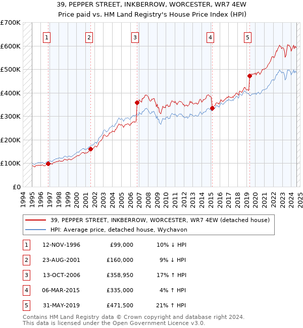 39, PEPPER STREET, INKBERROW, WORCESTER, WR7 4EW: Price paid vs HM Land Registry's House Price Index