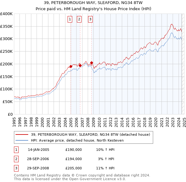 39, PETERBOROUGH WAY, SLEAFORD, NG34 8TW: Price paid vs HM Land Registry's House Price Index