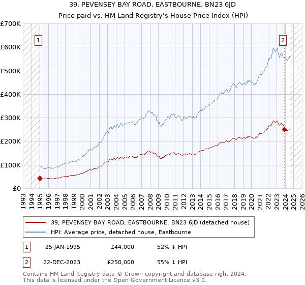 39, PEVENSEY BAY ROAD, EASTBOURNE, BN23 6JD: Price paid vs HM Land Registry's House Price Index