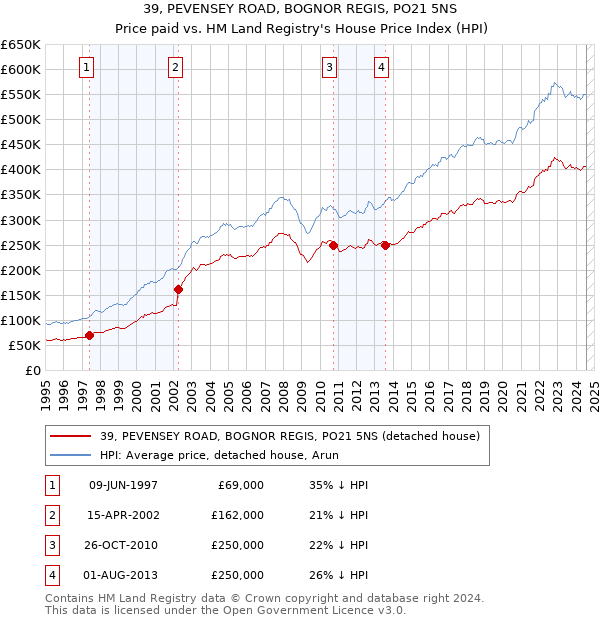 39, PEVENSEY ROAD, BOGNOR REGIS, PO21 5NS: Price paid vs HM Land Registry's House Price Index