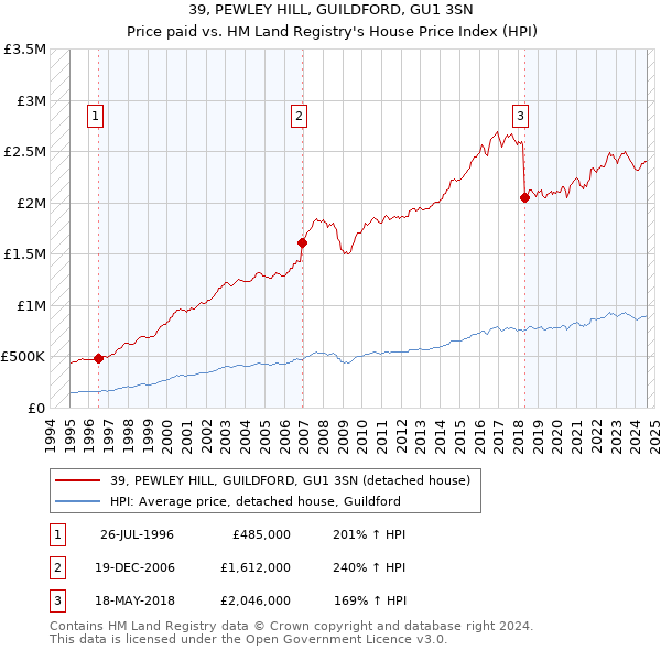 39, PEWLEY HILL, GUILDFORD, GU1 3SN: Price paid vs HM Land Registry's House Price Index