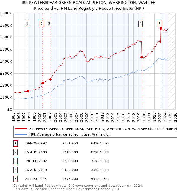 39, PEWTERSPEAR GREEN ROAD, APPLETON, WARRINGTON, WA4 5FE: Price paid vs HM Land Registry's House Price Index