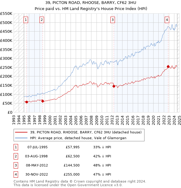 39, PICTON ROAD, RHOOSE, BARRY, CF62 3HU: Price paid vs HM Land Registry's House Price Index