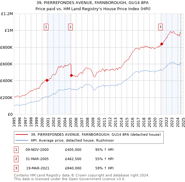 39, PIERREFONDES AVENUE, FARNBOROUGH, GU14 8PA: Price paid vs HM Land Registry's House Price Index