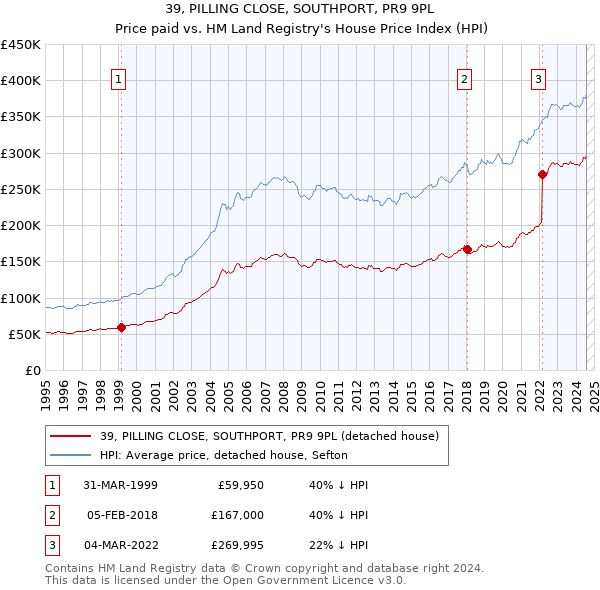 39, PILLING CLOSE, SOUTHPORT, PR9 9PL: Price paid vs HM Land Registry's House Price Index