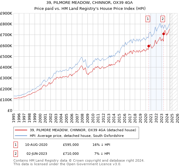 39, PILMORE MEADOW, CHINNOR, OX39 4GA: Price paid vs HM Land Registry's House Price Index